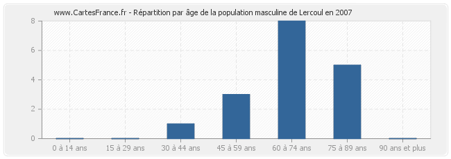 Répartition par âge de la population masculine de Lercoul en 2007