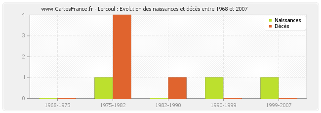 Lercoul : Evolution des naissances et décès entre 1968 et 2007