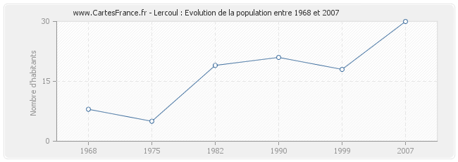 Population Lercoul
