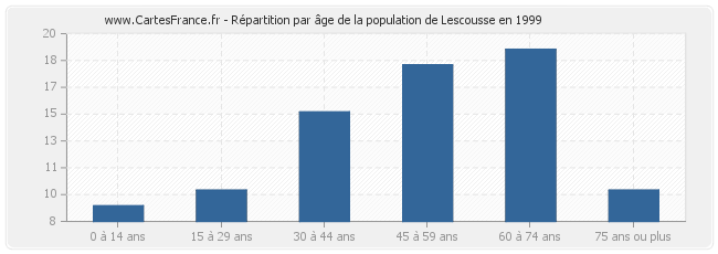 Répartition par âge de la population de Lescousse en 1999