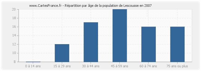 Répartition par âge de la population de Lescousse en 2007
