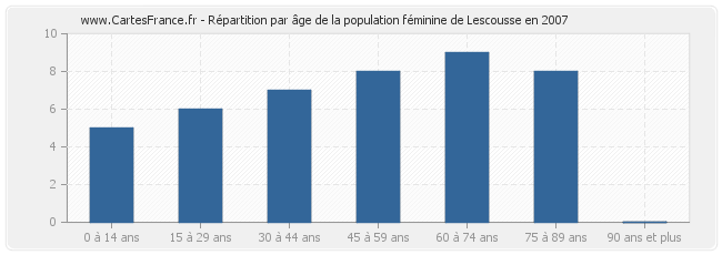Répartition par âge de la population féminine de Lescousse en 2007