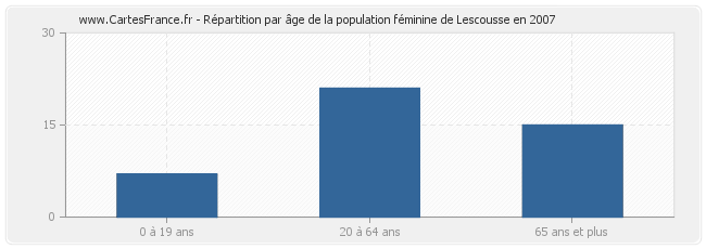 Répartition par âge de la population féminine de Lescousse en 2007