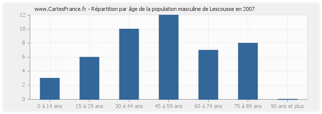 Répartition par âge de la population masculine de Lescousse en 2007