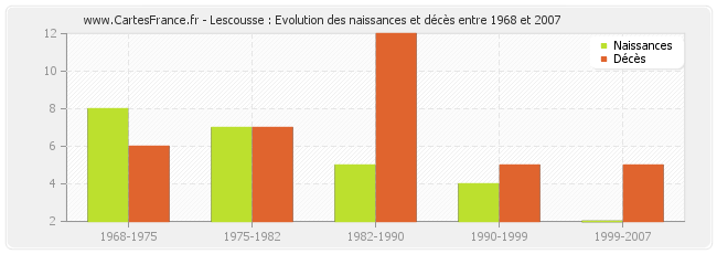 Lescousse : Evolution des naissances et décès entre 1968 et 2007