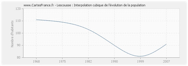 Lescousse : Interpolation cubique de l'évolution de la population