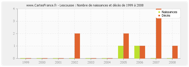 Lescousse : Nombre de naissances et décès de 1999 à 2008