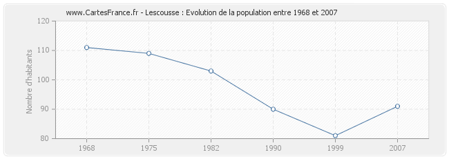 Population Lescousse