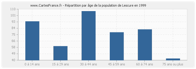Répartition par âge de la population de Lescure en 1999