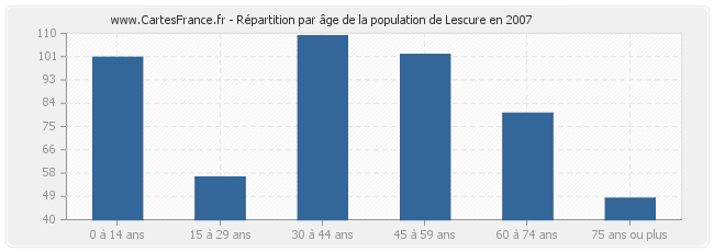 Répartition par âge de la population de Lescure en 2007