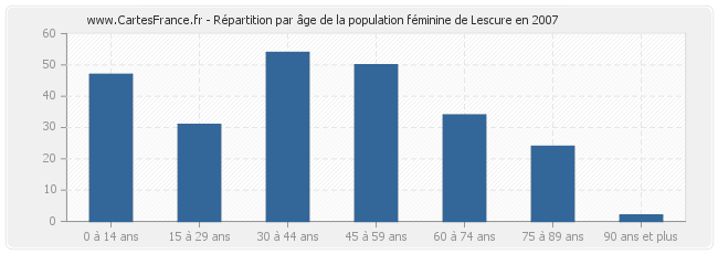 Répartition par âge de la population féminine de Lescure en 2007