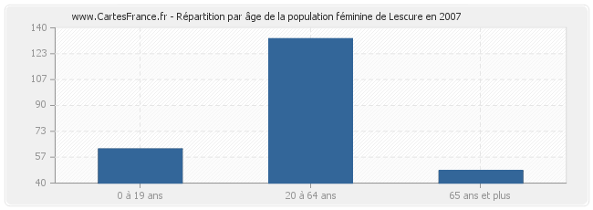 Répartition par âge de la population féminine de Lescure en 2007