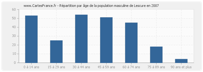 Répartition par âge de la population masculine de Lescure en 2007