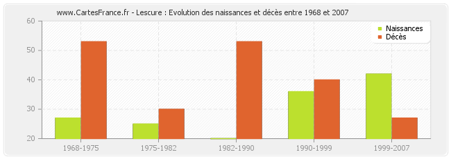 Lescure : Evolution des naissances et décès entre 1968 et 2007