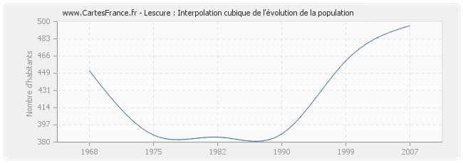 Lescure : Interpolation cubique de l'évolution de la population