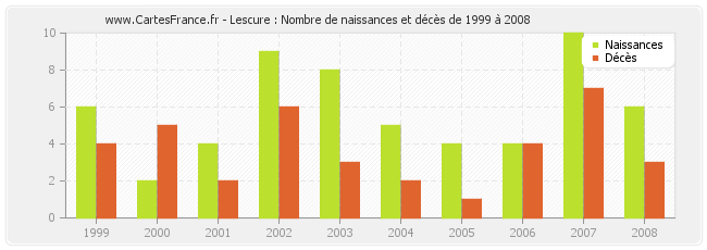 Lescure : Nombre de naissances et décès de 1999 à 2008