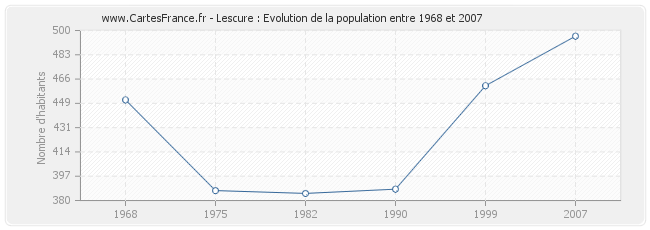 Population Lescure