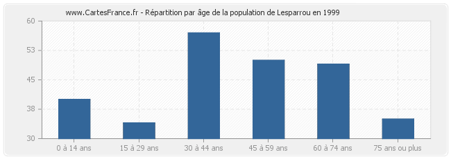 Répartition par âge de la population de Lesparrou en 1999