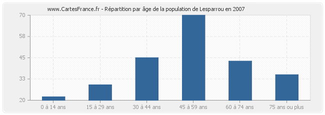 Répartition par âge de la population de Lesparrou en 2007