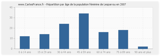 Répartition par âge de la population féminine de Lesparrou en 2007