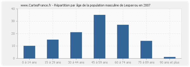 Répartition par âge de la population masculine de Lesparrou en 2007