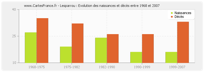 Lesparrou : Evolution des naissances et décès entre 1968 et 2007