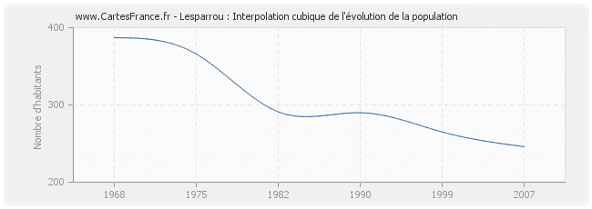 Lesparrou : Interpolation cubique de l'évolution de la population