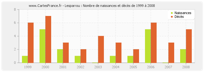 Lesparrou : Nombre de naissances et décès de 1999 à 2008