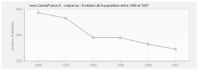 Population Lesparrou