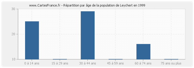 Répartition par âge de la population de Leychert en 1999