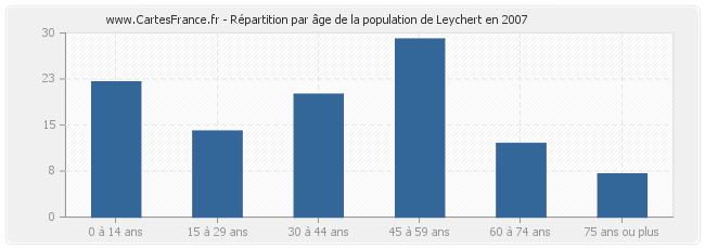 Répartition par âge de la population de Leychert en 2007