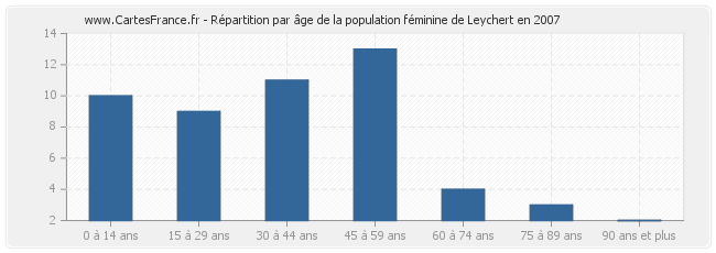 Répartition par âge de la population féminine de Leychert en 2007