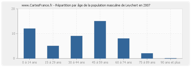 Répartition par âge de la population masculine de Leychert en 2007