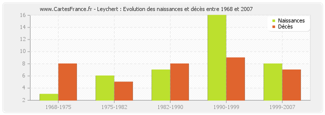 Leychert : Evolution des naissances et décès entre 1968 et 2007