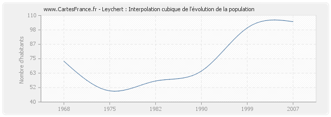 Leychert : Interpolation cubique de l'évolution de la population