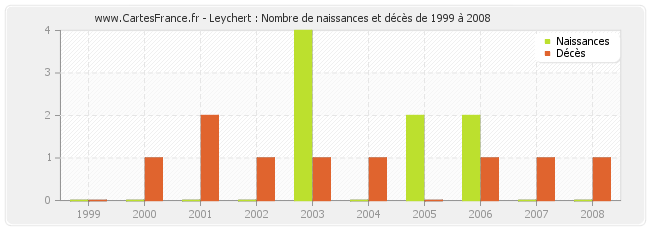 Leychert : Nombre de naissances et décès de 1999 à 2008