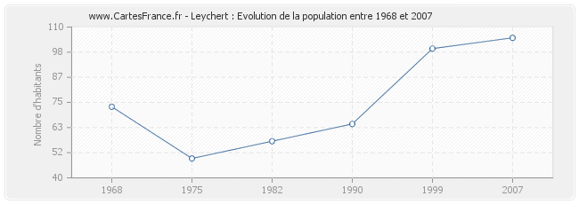 Population Leychert