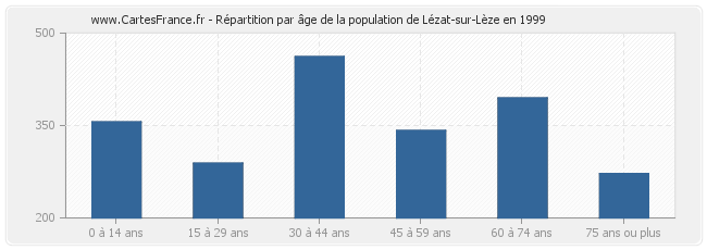 Répartition par âge de la population de Lézat-sur-Lèze en 1999