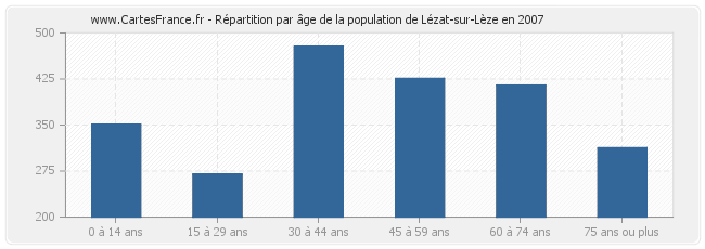 Répartition par âge de la population de Lézat-sur-Lèze en 2007