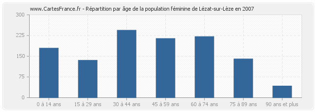 Répartition par âge de la population féminine de Lézat-sur-Lèze en 2007