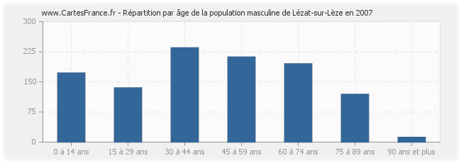 Répartition par âge de la population masculine de Lézat-sur-Lèze en 2007