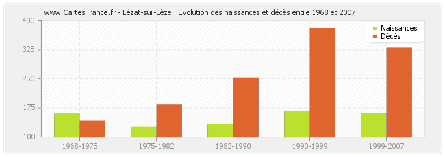 Lézat-sur-Lèze : Evolution des naissances et décès entre 1968 et 2007