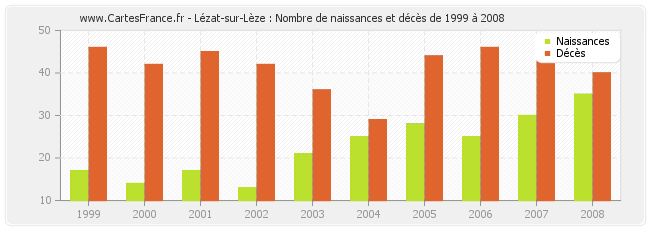 Lézat-sur-Lèze : Nombre de naissances et décès de 1999 à 2008