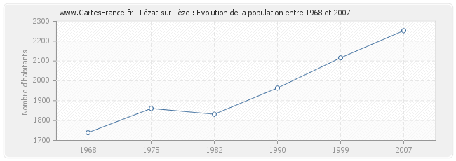 Population Lézat-sur-Lèze