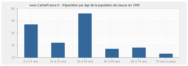 Répartition par âge de la population de Lieurac en 1999