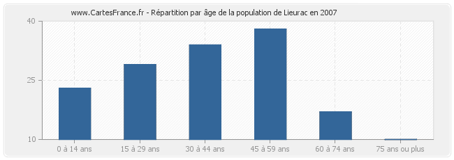 Répartition par âge de la population de Lieurac en 2007