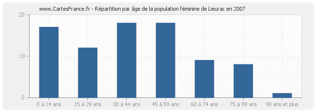Répartition par âge de la population féminine de Lieurac en 2007