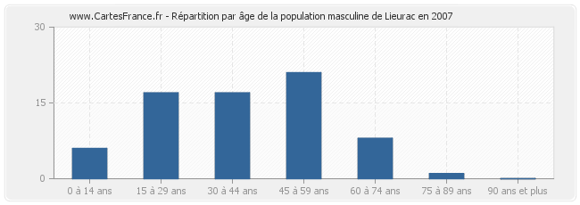 Répartition par âge de la population masculine de Lieurac en 2007