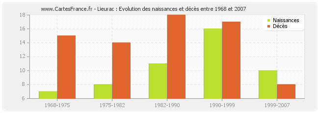 Lieurac : Evolution des naissances et décès entre 1968 et 2007