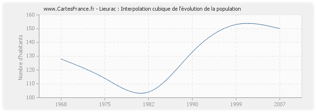 Lieurac : Interpolation cubique de l'évolution de la population